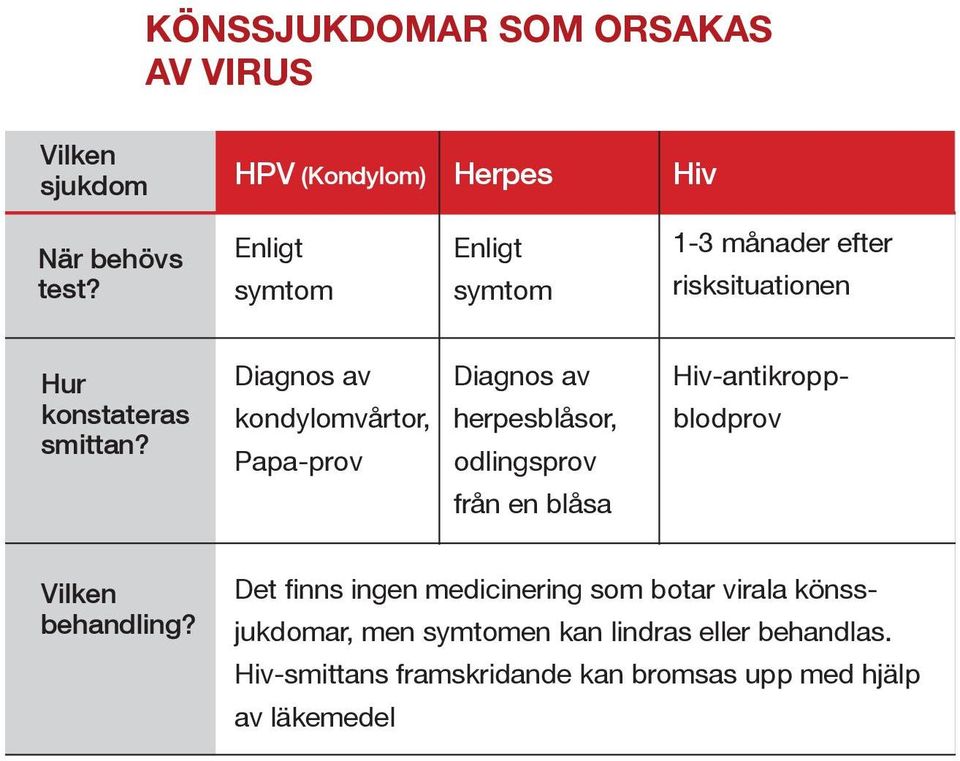 Diagnos av Diagnos av Hiv-antikroppkondylomvårtor, herpesblåsor, blodprov Papa-prov odlingsprov från en blåsa Vilken