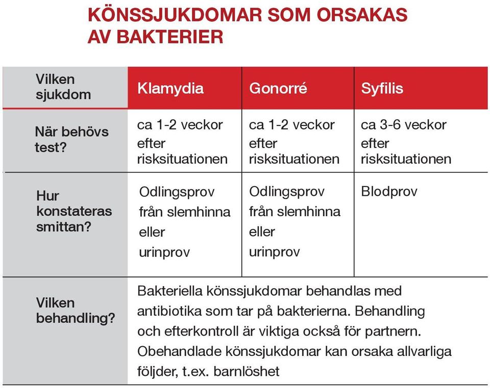 konstateras smittan? Odlingsprov från slemhinna eller urinprov Odlingsprov från slemhinna eller urinprov Blodprov Vilken behandling?