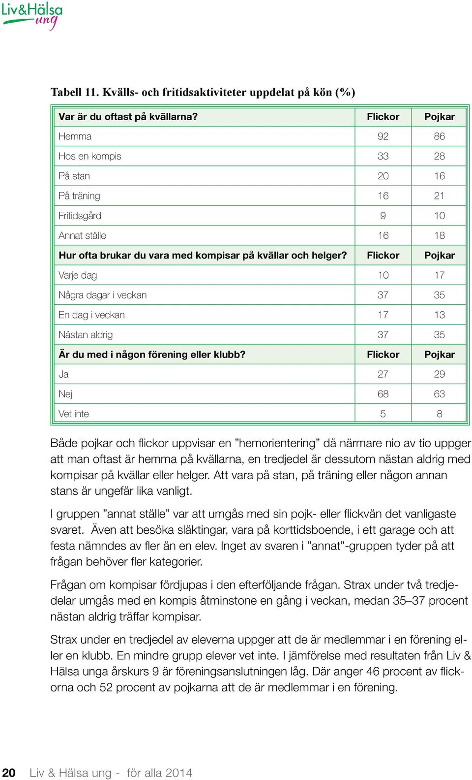 Flickor Pojkar Varje dag 10 17 Några dagar i veckan 37 35 En dag i veckan 17 13 Nästan aldrig 37 35 Är du med i någon förening eller klubb?