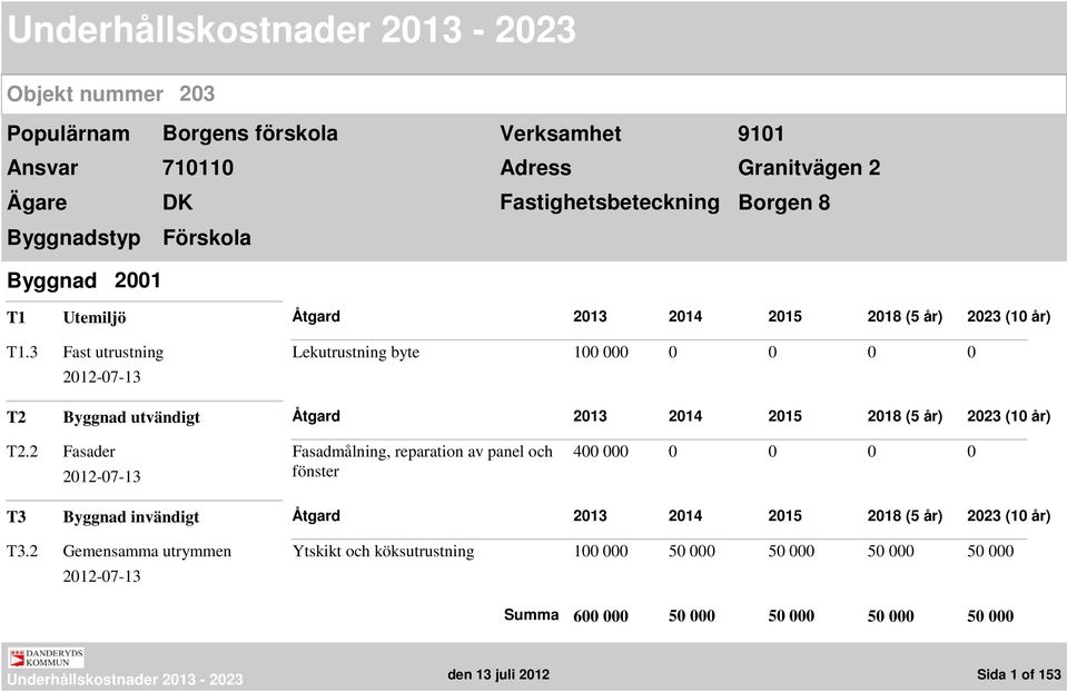 3 Fast utrustning Lekutrustning byte 100 000 0 0 0 0 Fasadmålning, reparation av panel och fönster 400 000 0 0 0 0 T3