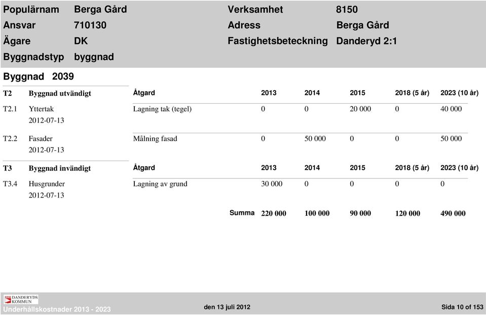 1 Yttertak Lagning tak (tegel) 0 0 20 000 0 40 000 Målning fasad 0 50 000 0 0 50 000 T3