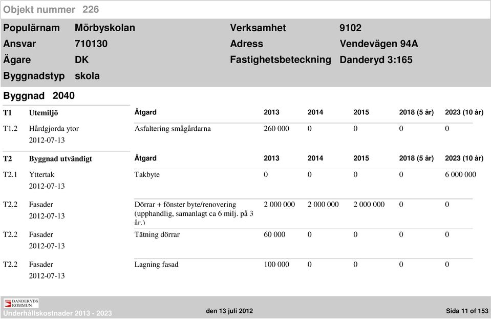 2 Hårdgjorda ytor Asfaltering smågårdarna 260 000 0 0 0 0 T2.