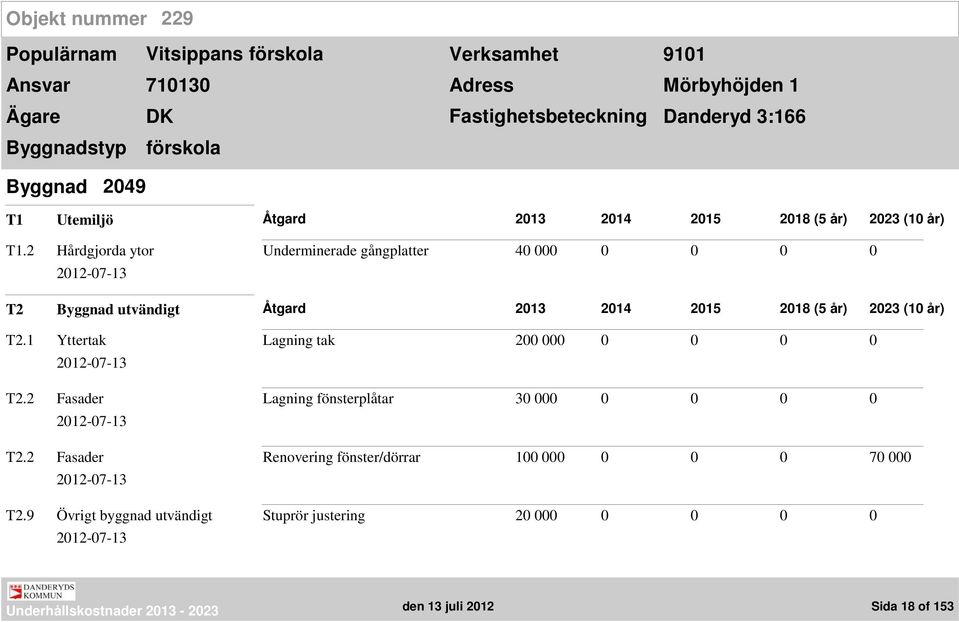 2 Hårdgjorda ytor Underminerade gångplatter 40 000 0 0 0 0 T2.