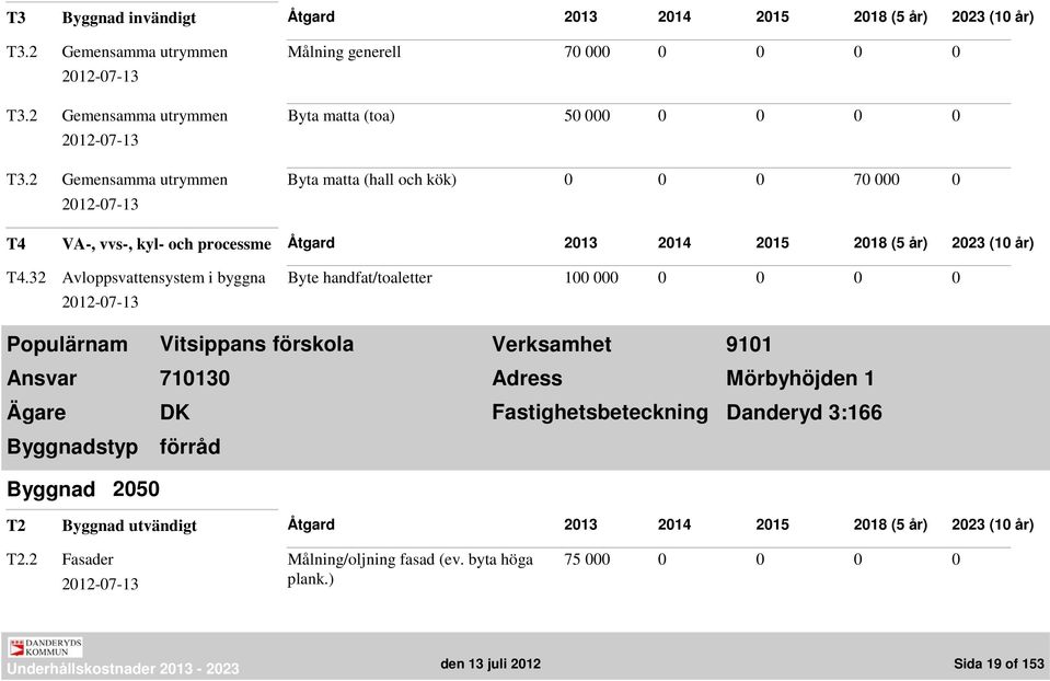 32 Avloppsvattensystem i byggna Byte handfat/toaletter 100 000 0 0 0 0 Populärnam Vitsippans förskola Ansvar 710130 Byggnadstyp förråd