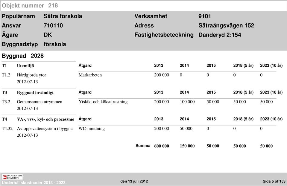 2 Hårdgjorda ytor Markarbeten 200 000 0 0 0 0 T3 Byggnad invändigt T3.