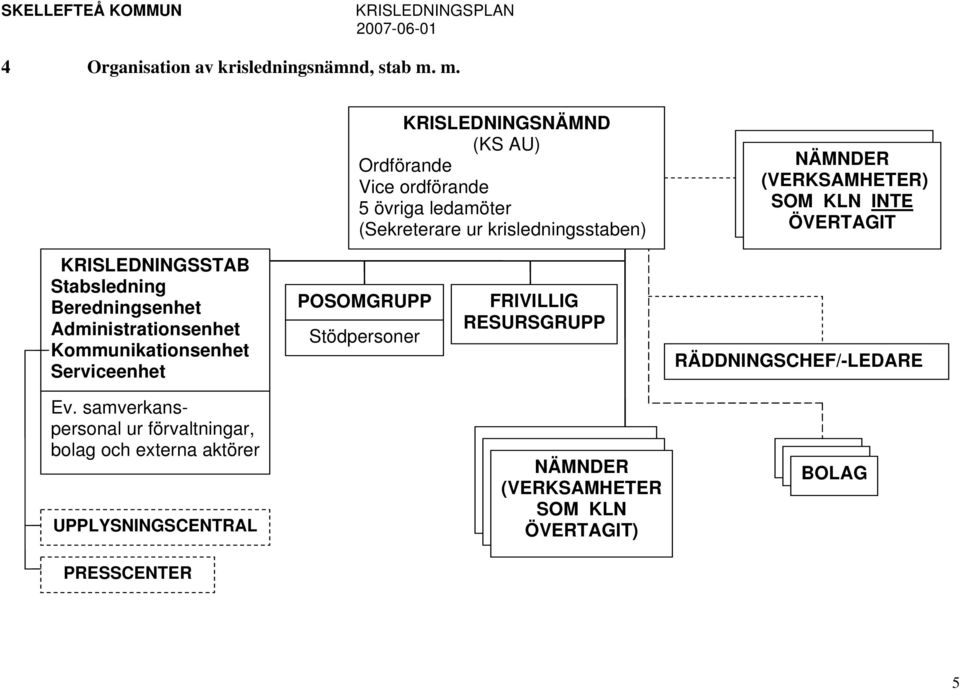(VERKSAMHETER) SOM KLN INTE ÖVERTAGIT KRISLEDNINGSSTAB Stabsledning Beredningsenhet Administrationsenhet Kommunikationsenhet