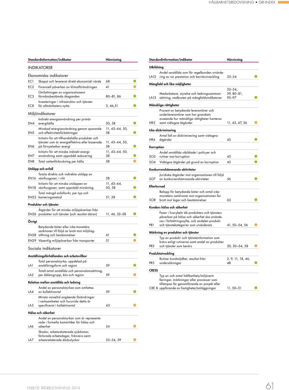 46,51 Miljöindikatorer Indirekt energianvändning per primär EN4 energikälla 5, 58 EN5 EN6 Minskad energianvändning genom sparande och effektivitetsförbättringar Initiativ för att tillhandahålla
