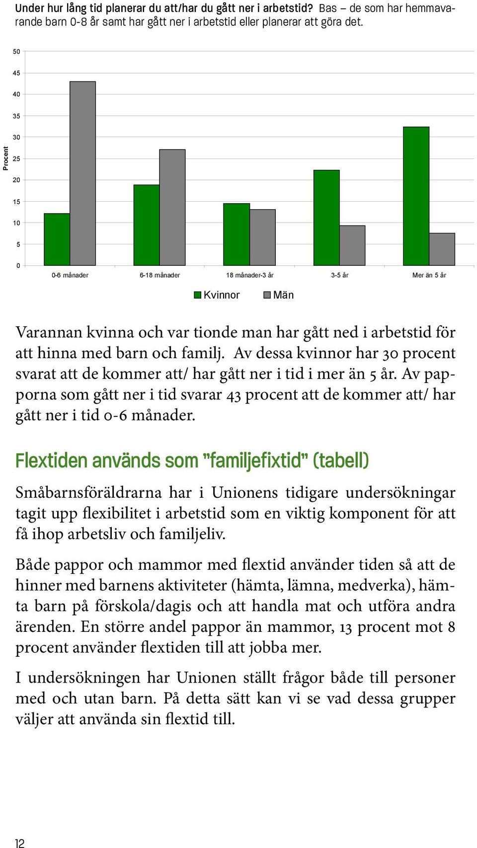 bas - de som har hemmavarande barn 0-8 år samt hat gått ner i arbetstid eller planerar att göra det 50 45 40 35 30 Procent 25 20 15 10 5 0 0-6 månader 6-18 månader 18 månader-3 år 3-5 år Mer än 5 år