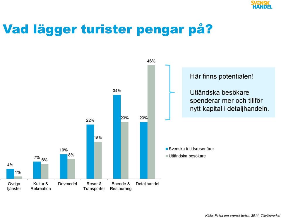 22% 23% 23% 15% 4% 7% 6% 10% 8% Svenska fritidsresenärer Utländska besökare 1% Övriga