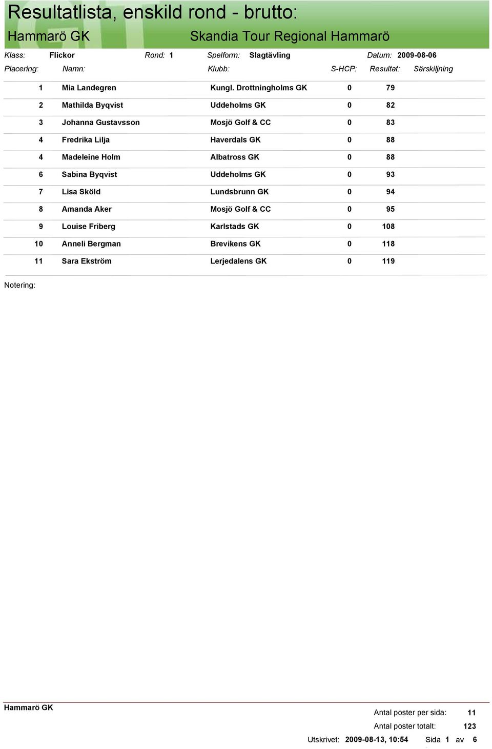Madeleine Holm Albatross GK 0 88 6 Sabina Byqvist Uddeholms GK 0 93 7 Lisa Sköld Lundsbrunn GK 0 94 8 Amanda Aker Mosjö Golf & CC 0 95 9 Louise
