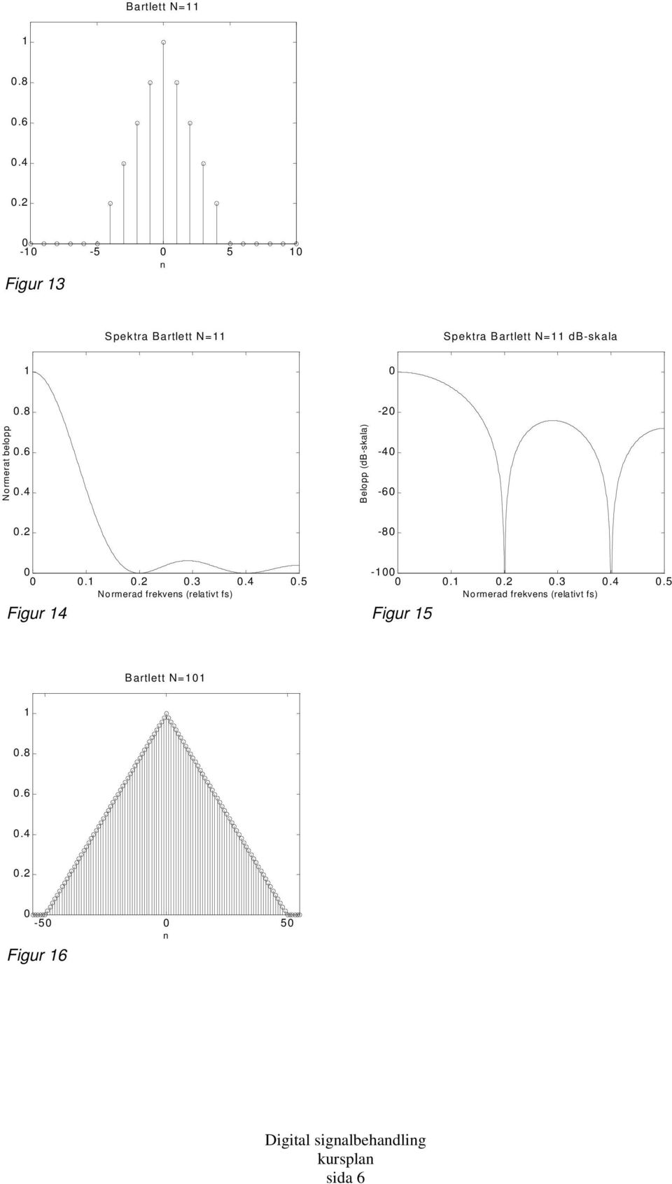 Bartlett N= db-skala.8-2.6.4-4 -6.2-8..2.3.4.5 Figur 4 -.