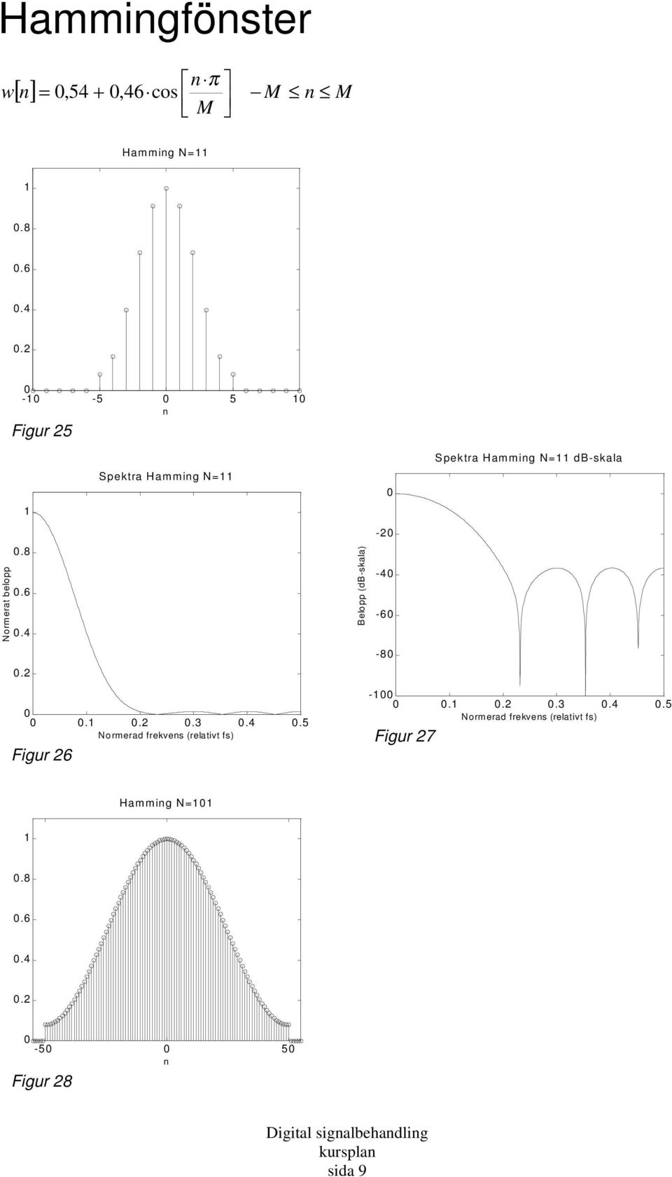 .2.3.4.5 Figur 27 Hammig N=.8.6.4.2-5 5 Figur 28 Digital sigalbehadlig kurspla sida 9