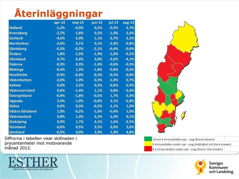 Stockholm -0,5% -0,4% -0,2% -0,2% -0,8% Västerbotten -2,0% 1,0% 0,2% -1,0% 0,7% Kalmar 0,0% 2,2% 0,2% -0,8% -2,9% Västernorrland 0,6% -1,4% 1,1% 0,8% -2,0% Östergötland -0,4% -1,8% -0,5% 1,7% 0,3%