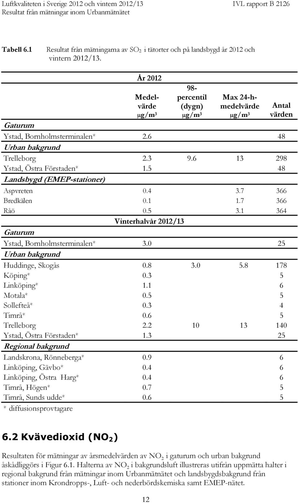 5 48 Landsbygd (EMEP-stationer) Aspvreten 0.4 3.7 366 Bredkälen 0.1 1.7 366 Råö 0.5 3.1 364 Vinterhalvår 20 Gaturum Ystad, Bornholmsterminalen* 3.0 25 Urban bakgrund Huddinge, Skogås 0.8 3.0 5.