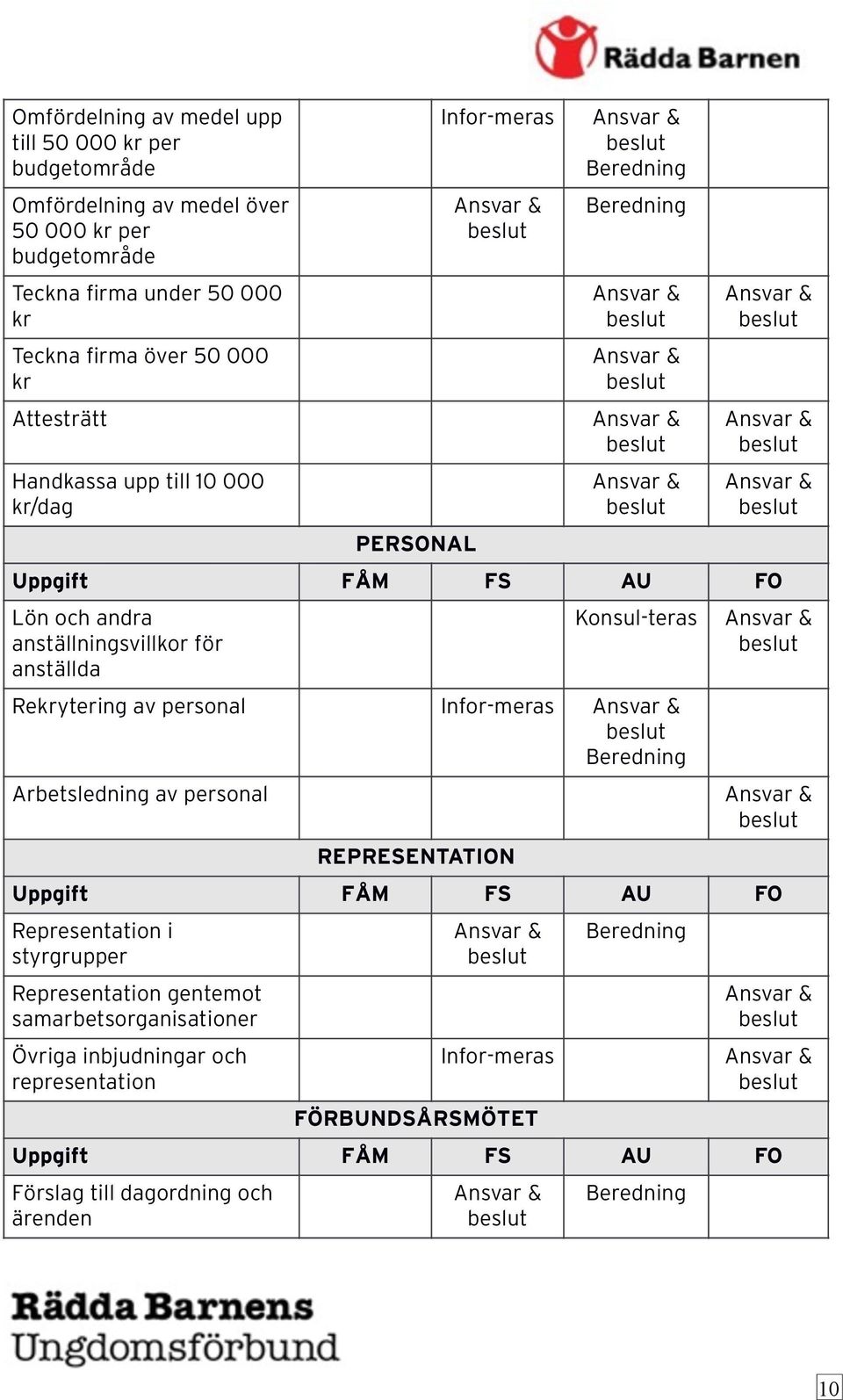 anställda Konsul-teras Rekrytering av personal Infor-meras Arbetsledning av personal REPRESENTATION Representation i styrgrupper