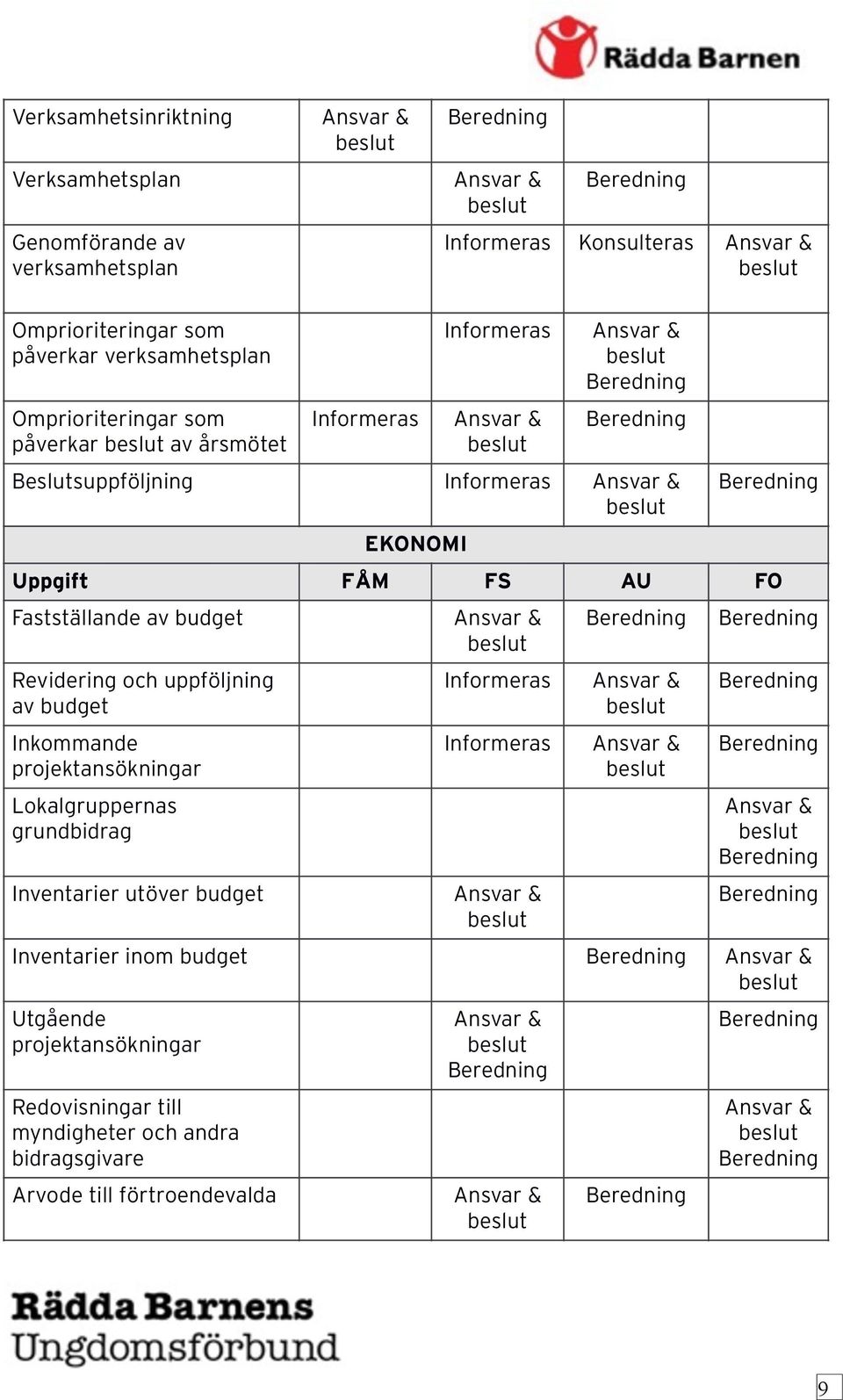 budget Revidering och uppföljning av budget Inkommande projektansökningar Lokalgruppernas grundbidrag Inventarier utöver budget