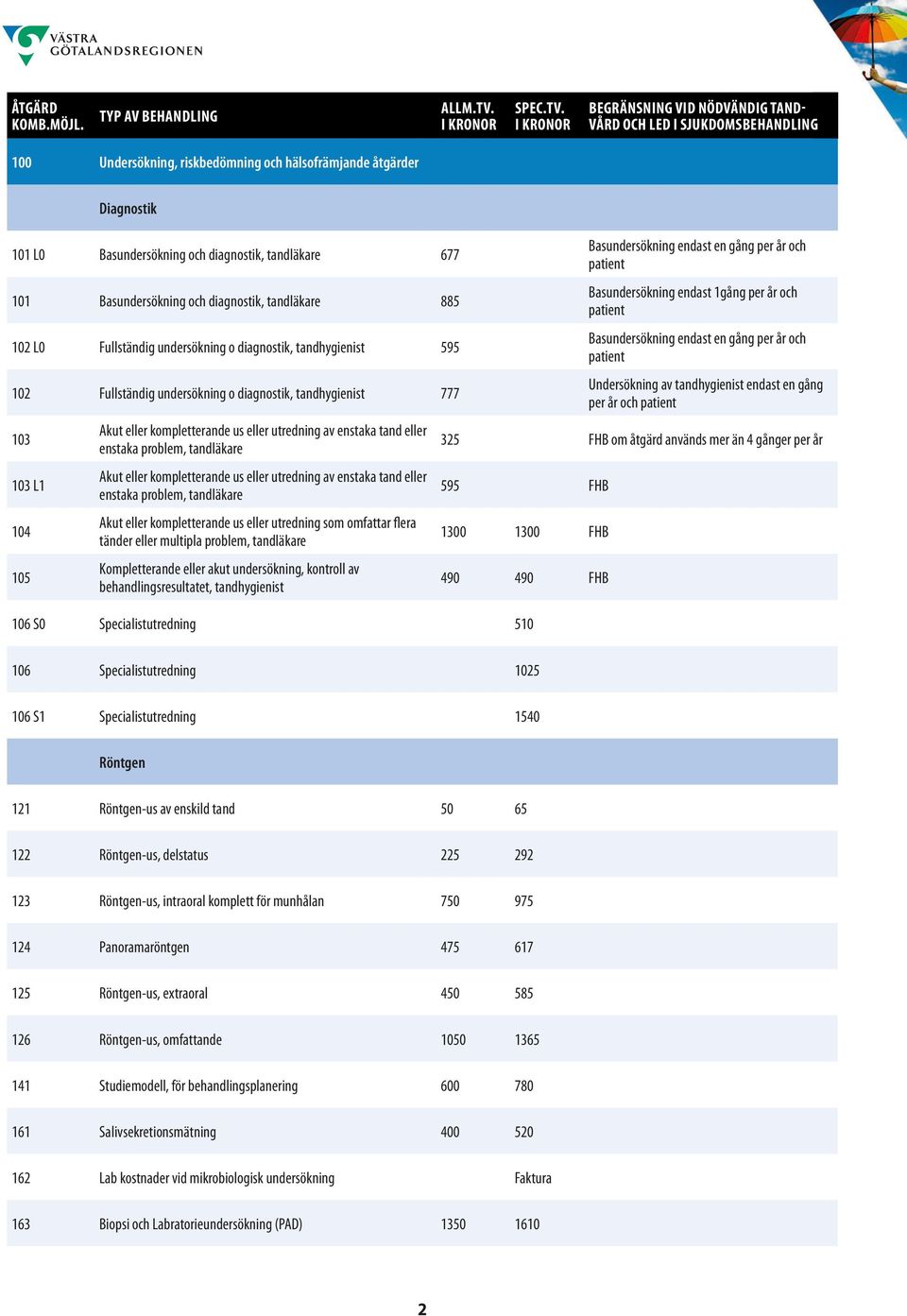 problem, tandläkare Akut eller kompletterande us eller utredning av enstaka tand eller enstaka problem, tandläkare Akut eller kompletterande us eller utredning som omfattar flera tänder eller