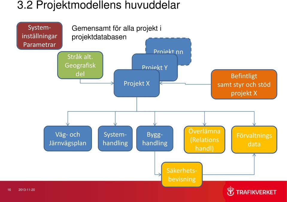Geografisk del Projekt X Projekt nn Projekt Y Befintligt samt styr och stöd projekt