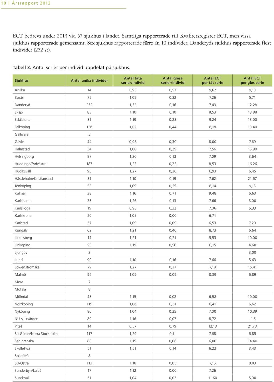 Sjukhus Antal unika individer Antal täta serier/individ Antal glesa serier/individ Antal ECT per tät serie Antal ECT per gles serie Arvika 14 0,93 0,57 9,62 9,13 Borås 75 1,09 0,32 7,26 5,71 Danderyd