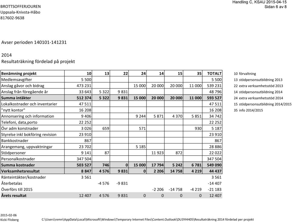 33643 5322 9831 48796 14 stödpersonsutbildning 2014 Summa intäkter 512374 5322 9831 15000 20000 20000 11000 593527 24 extra verksamhetsstöd 2014 Lokalkostnader och inventarier 47511 47511 15