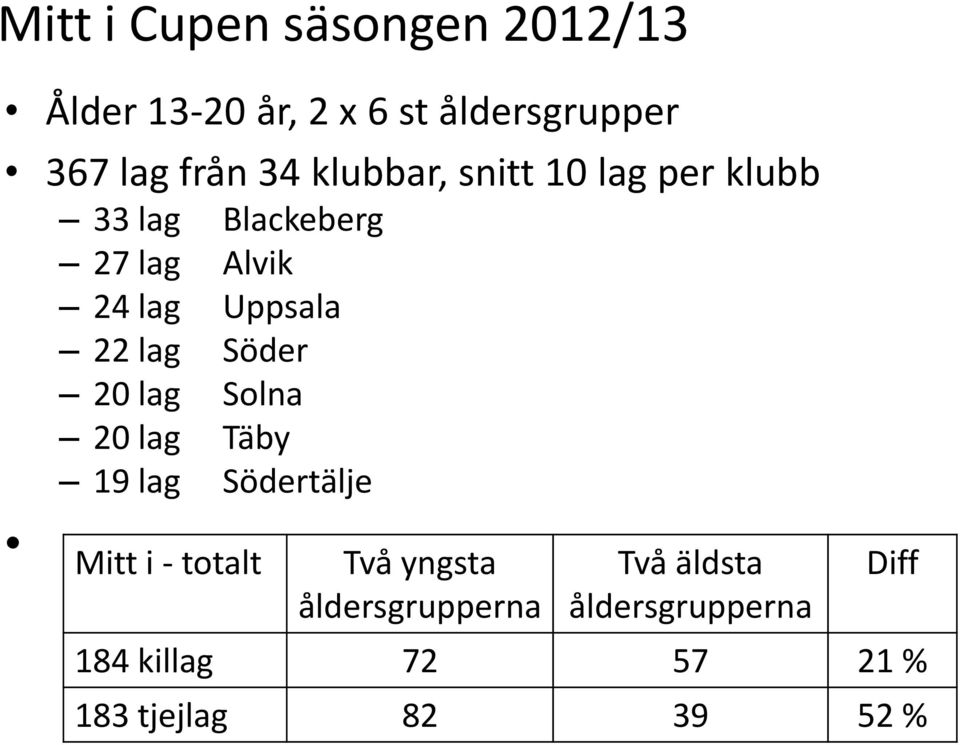 Söder 20 lag Solna 20 lag Täby 19 lag Södertälje Mitt i - totalt Två yngsta