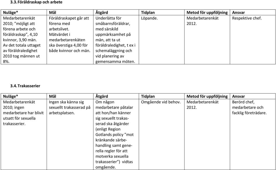 Underlätta för småbarnsföräldrar, med särskild uppmärksamhet på män, att ta ut föräldraledighet, t ex i schemaläggning och vid planering av gemensamma möten. Löpande. 2012. Respektive chef. 3.4.