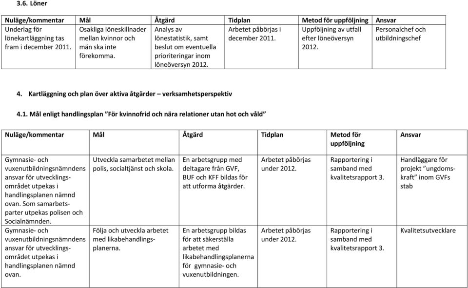 Kartläggning och plan över aktiva åtgärder verksamhetsperspektiv 4.1.