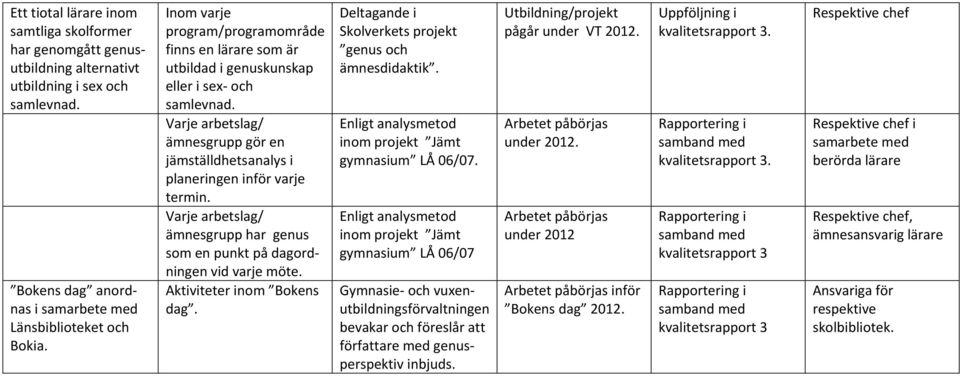 Varje arbetslag/ ämnesgrupp har genus som en punkt på dagordningen vid varje möte. Aktiviteter inom Bokens dag. Deltagande i Skolverkets projekt genus och ämnesdidaktik.