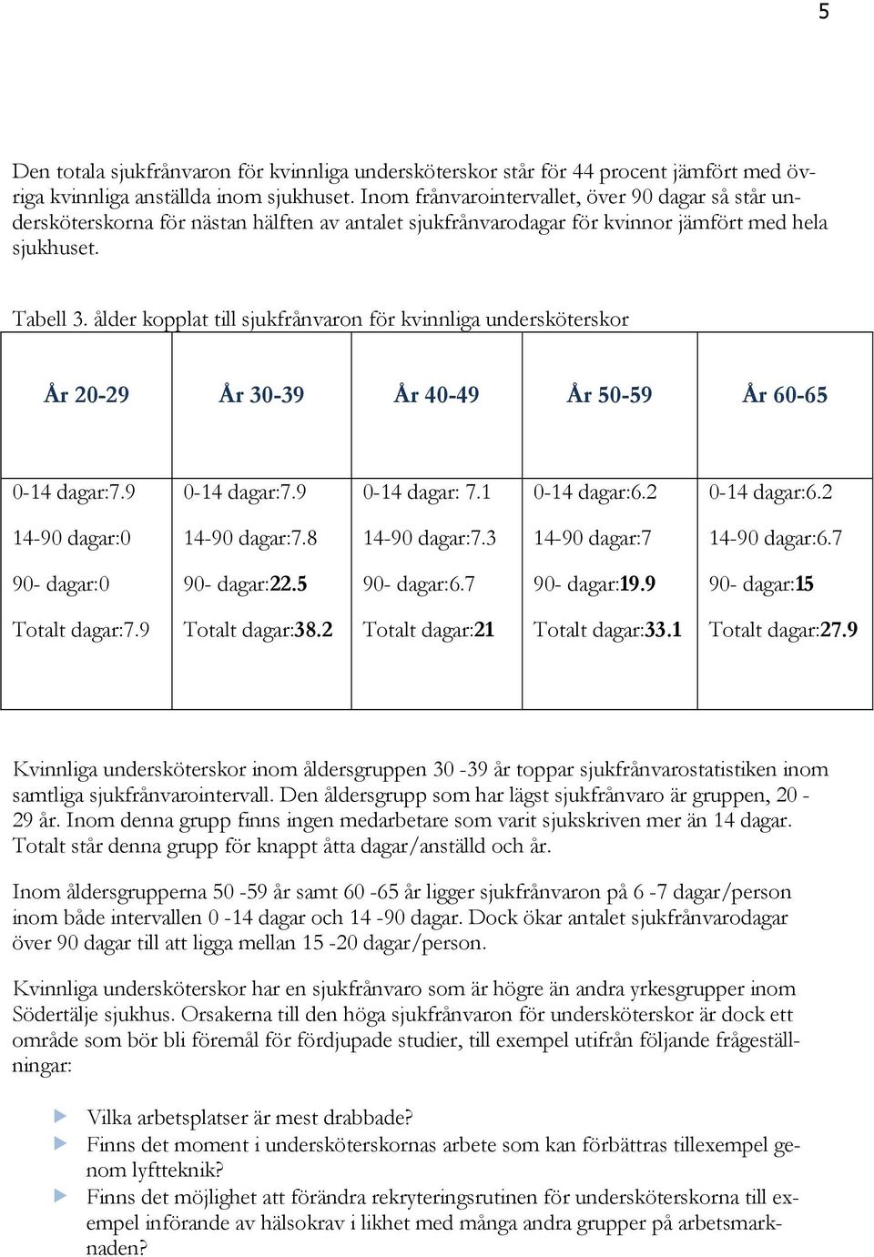 ålder kopplat till sjukfrånvaron för kvinnliga undersköterskor År 20-29 År 30-39 År 40-49 År 50-59 År 60-65 0-14 dagar:7.9 0-14 dagar:7.9 0-14 dagar: 7.1 0-14 dagar:6.2 0-14 dagar:6.