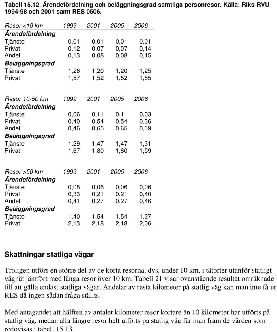 2006 Tjänste 0,06 0,11 0,11 0,03 Privat 0,40 0,54 0,54 0,36 Andel 0,46 0,65 0,65 0,39 Tjänste 1,29 1,47 1,47 1,31 Privat 1,67 1,80 1,80 1,59 Resor >50 km 1999 2001 2005 2006 Tjänste 0,08 0,06 0,06