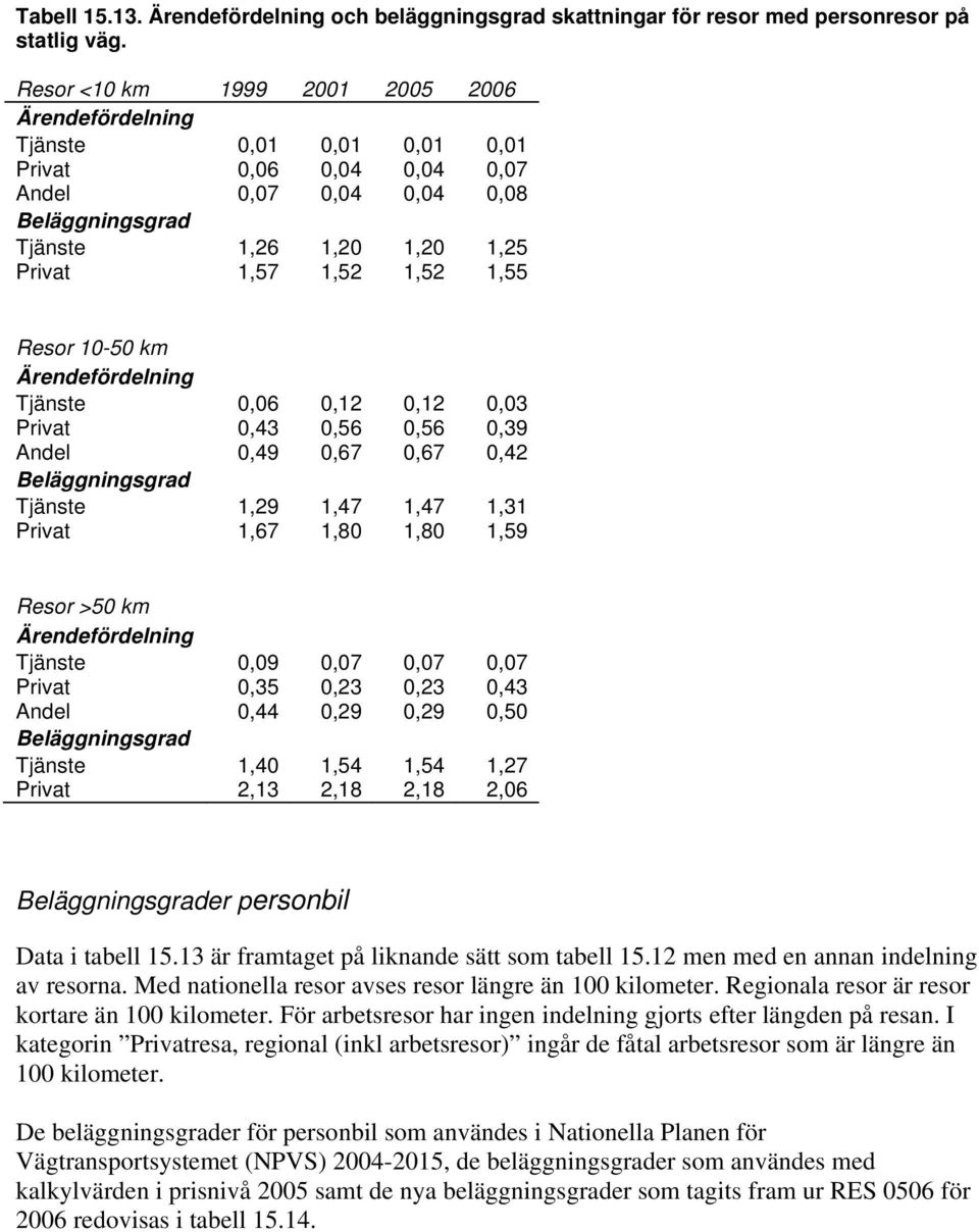 0,12 0,12 0,03 Privat 0,43 0,56 0,56 0,39 Andel 0,49 0,67 0,67 0,42 Tjänste 1,29 1,47 1,47 1,31 Privat 1,67 1,80 1,80 1,59 Resor >50 km Tjänste 0,09 0,07 0,07 0,07 Privat 0,35 0,23 0,23 0,43 Andel