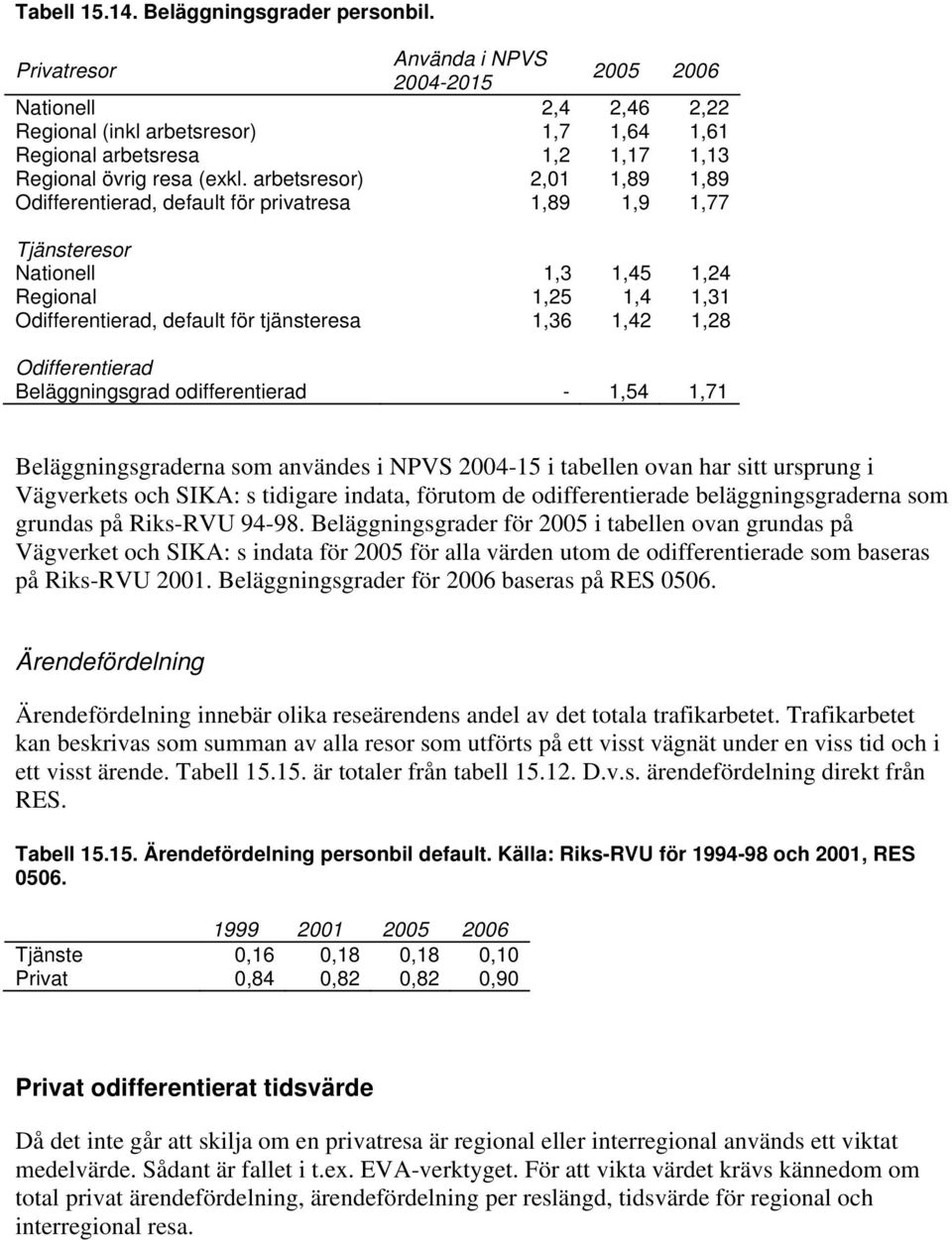 arbetsresor) 2,01 1,89 1,89 Odifferentierad, default för privatresa 1,89 1,9 1,77 Tjänsteresor Nationell 1,3 1,45 1,24 Regional 1,25 1,4 1,31 Odifferentierad, default för tjänsteresa 1,36 1,42 1,28