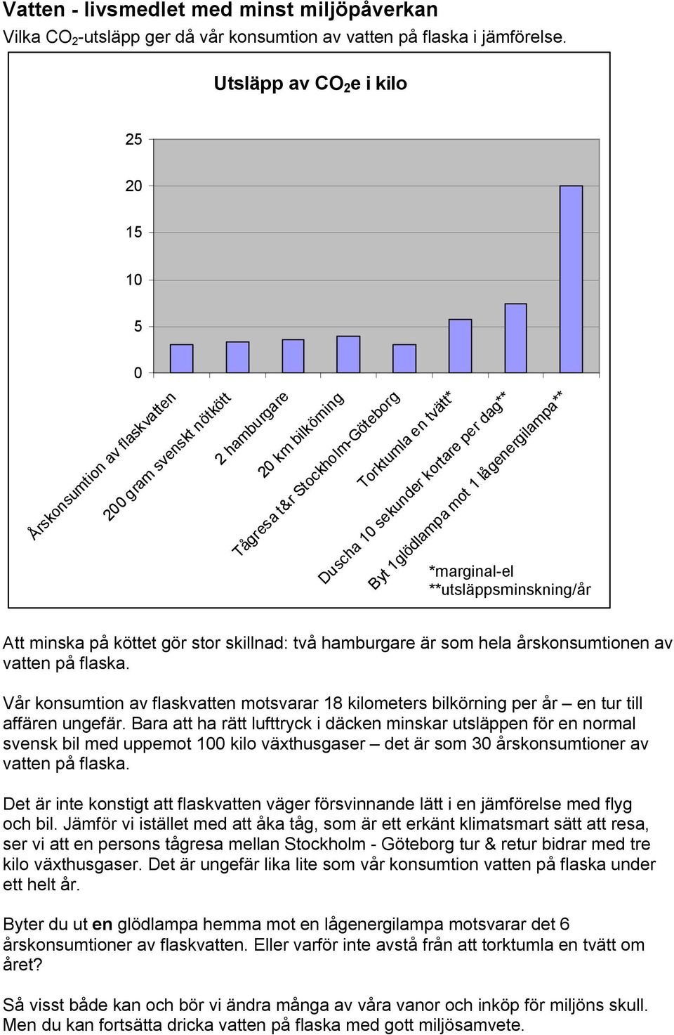 **utsläppsminskning/år Duscha 10 sekunder kortare per dag** Byt 1glödlampa mot 1 lågenergilampa** Att minska på köttet gör stor skillnad: två hamburgare är som hela årskonsumtionen av vatten på