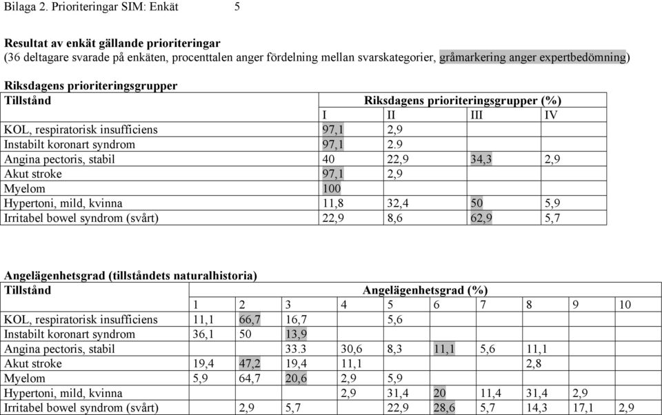 Riksdagens prioriteringsgrupper Tillstånd Riksdagens prioriteringsgrupper (%) I II III IV KOL, respiratorisk insufficiens 97,1 2,9 Instabilt koronart syndrom 97,1 2.