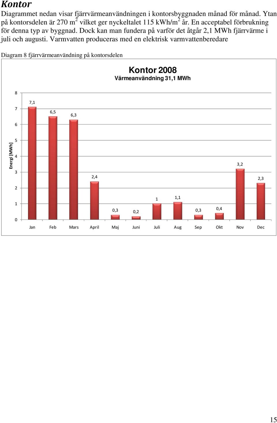 Dock kan man fundera på varför det åtgår 2,1 MWh fjärrvärme i juli och augusti.