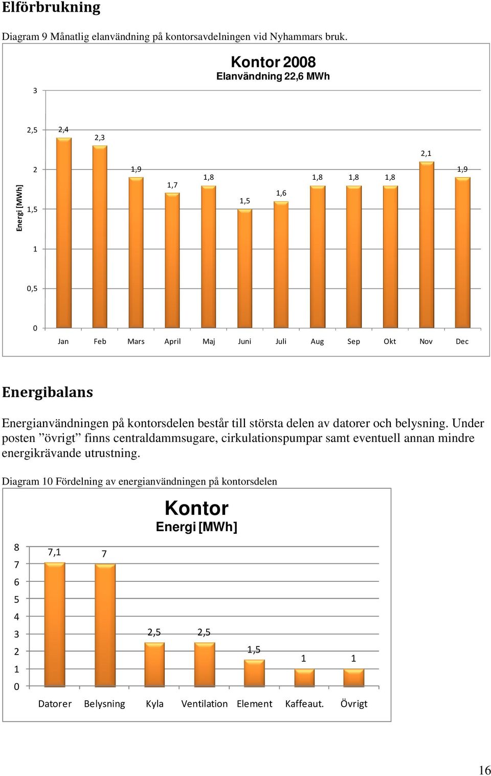 Dec Energibalans Energianvändningen på kontorsdelen består till största delen av datorer och belysning.