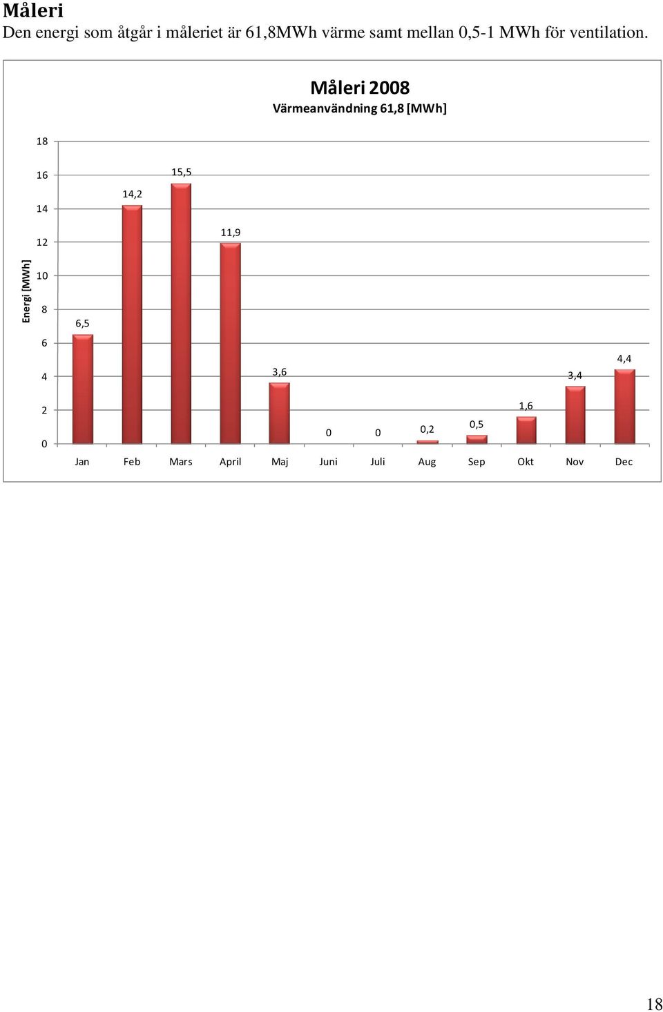 Måleri 2008 Värmeanvändning 61,8 [MWh] 18 16 14 14,2 15,5 12 11,9