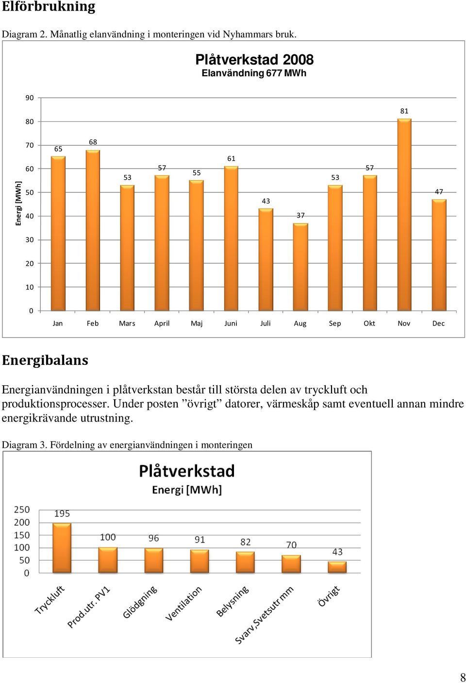 Mars April Maj Juni Juli Aug Sep Okt Nov Dec Energibalans Energianvändningen i plåtverkstan består till största delen av