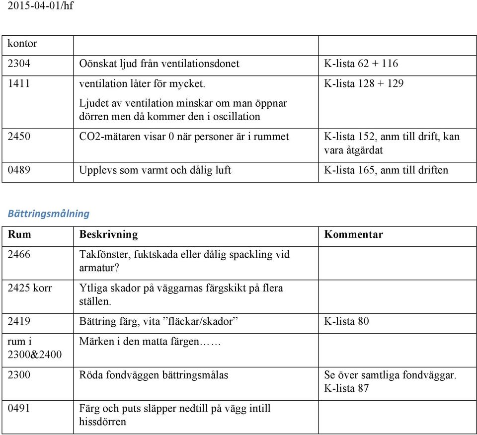 åtgärdat 0489 Upplevs som varmt och dålig luft K-lista 165, anm till driften Bättringsmålning Rum Beskrivning Kommentar 2466 Takfönster, fuktskada eller dålig spackling vid armatur?