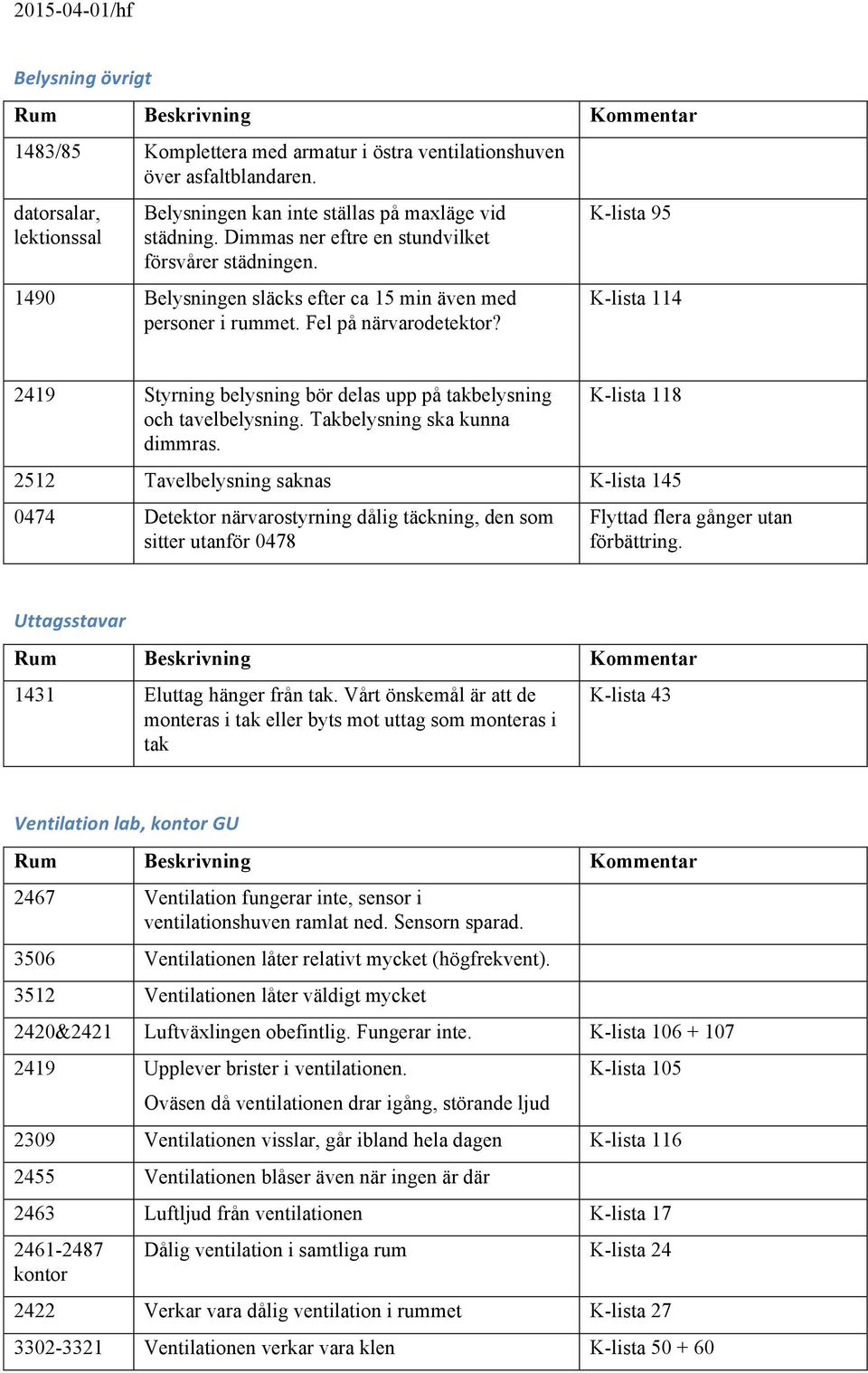 Fel på närvarodetektor? K-lista 95 K-lista 114 2419 Styrning belysning bör delas upp på takbelysning och tavelbelysning. Takbelysning ska kunna dimmras.