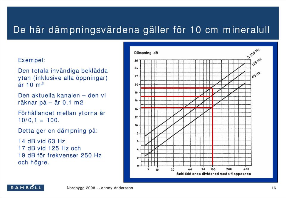 räknar på är 0,1 m2 Förhållandet mellan ytorna är 10/0,1 = 100.