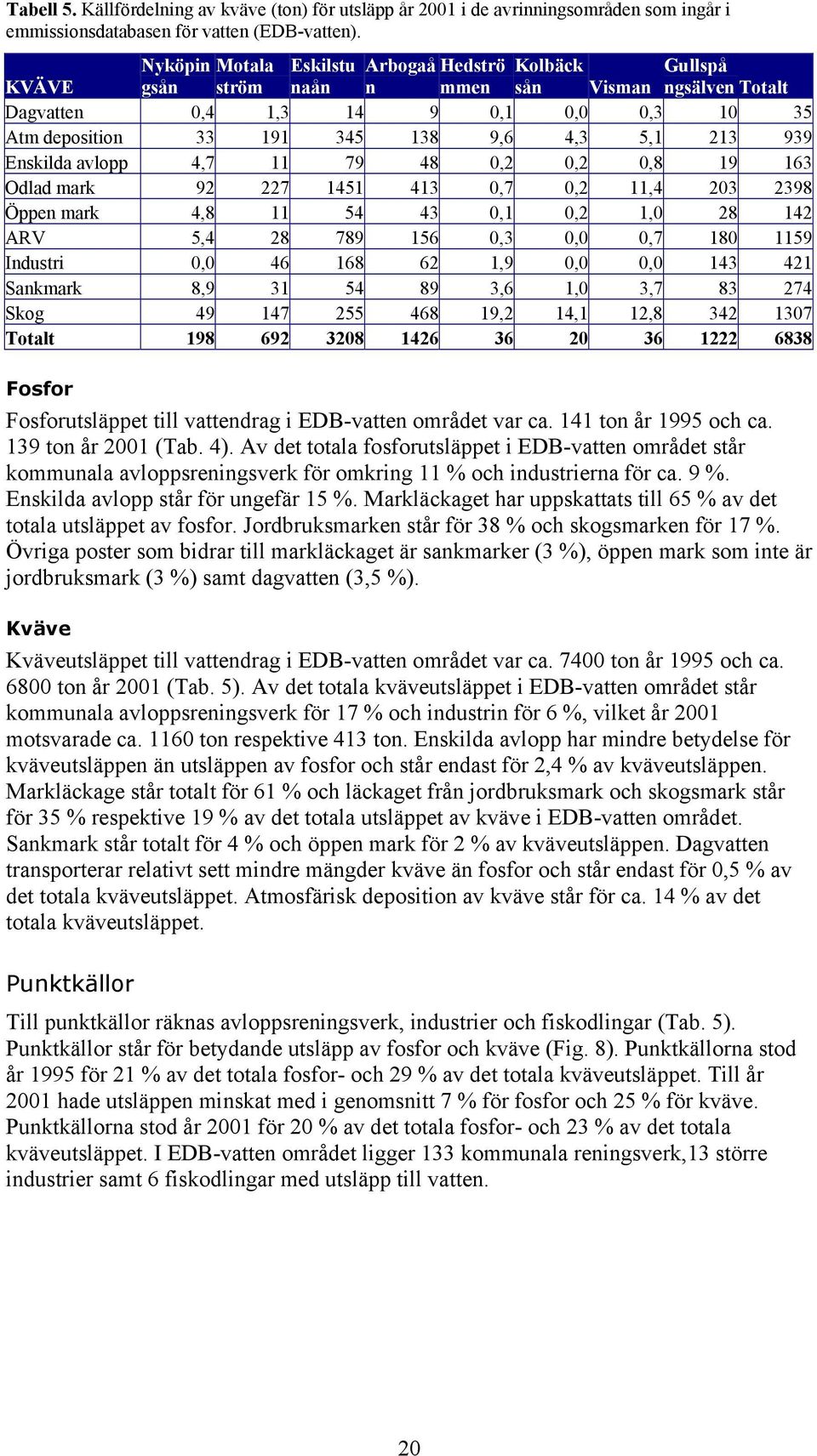 939 Enskilda avlopp 4,7 11 79 48 0,2 0,2 0,8 19 163 Odlad mark 92 227 1451 413 0,7 0,2 11,4 203 2398 Öppen mark 4,8 11 54 43 0,1 0,2 1,0 28 142 ARV 5,4 28 789 156 0,3 0,0 0,7 180 1159 Industri 0,0 46