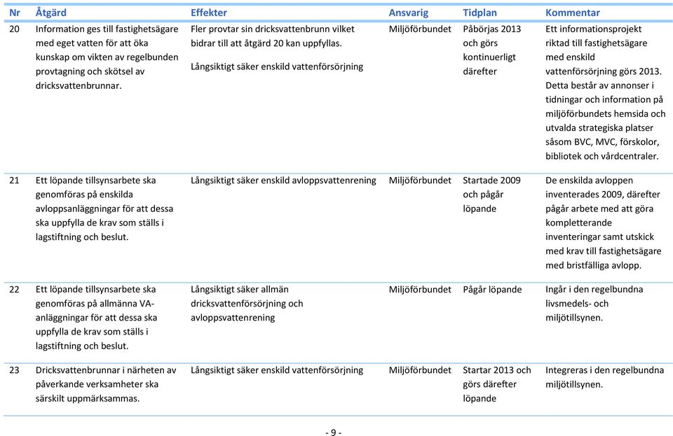 Långsiktigt säker enskild vattenförsörjning Miljöförbundet 2013 ch görs kntinuerligt därefter Ett infrmatinsprjekt riktad till fastighetsägare med enskild vattenförsörjning görs 2013.