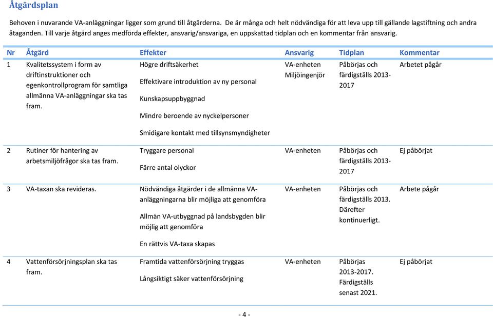 Nr Åtgärd Effekter Ansvarig Tidplan Kmmentar 1 Kvalitetssystem i frm av driftinstruktiner ch egenkntrllprgram för samtliga allmänna VA-anläggningar ska tas fram.