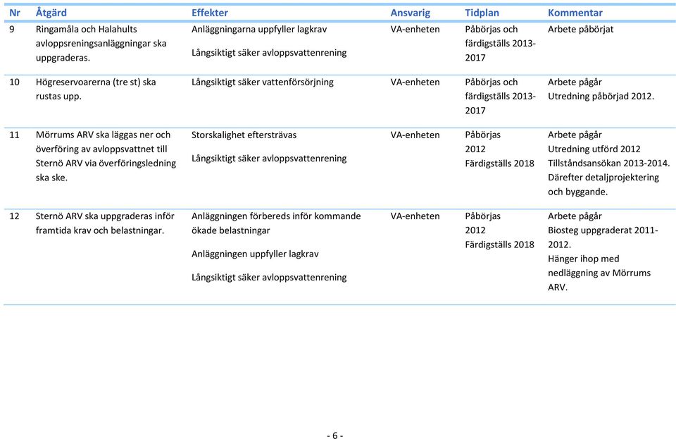 Strskalighet eftersträvas Långsiktigt säker avlppsvattenrening 2012 Färdigställs 2018 Utredning utförd 2012 Tillståndsansökan 2013-2014. Därefter detaljprjektering ch byggande.