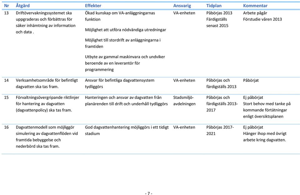 leverantör för prgrammering 2013 Färdigställs senast 2015 Förstudie våren 2013 14 Verksamhetsmråde för befintligt dagvatten ska tas fram.