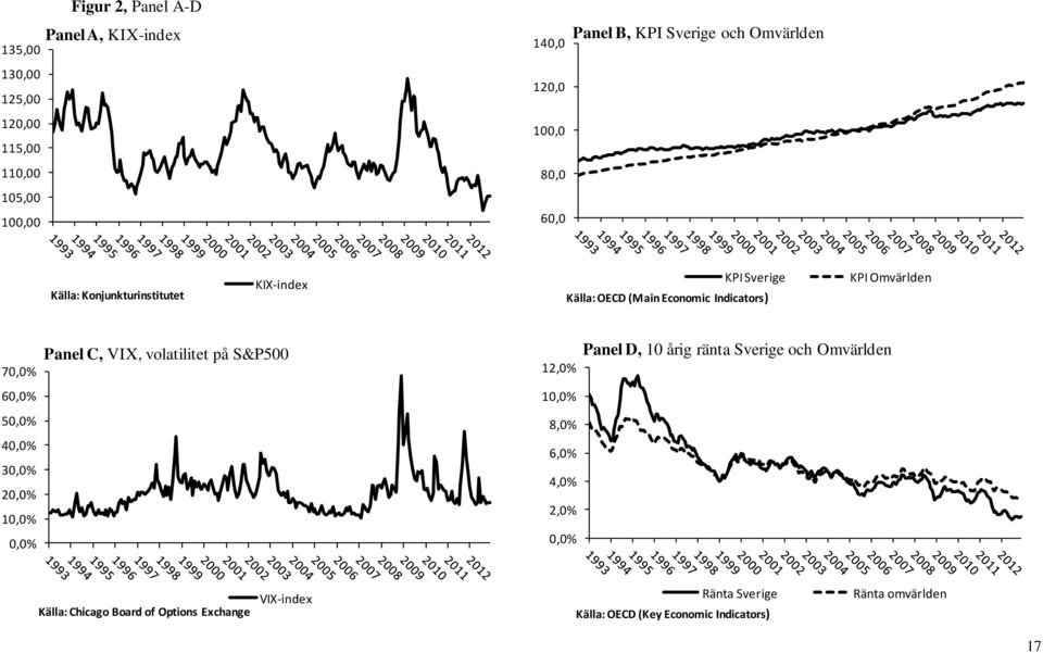 C, VIX, volatilitet på S&P500 12,0% Panel D, 10 årig ränta Sverige och Omvärlden 60,0% 10,0% 50,0% 8,0% 40,0% 30,0% 20,0% 10,0% 0,0%