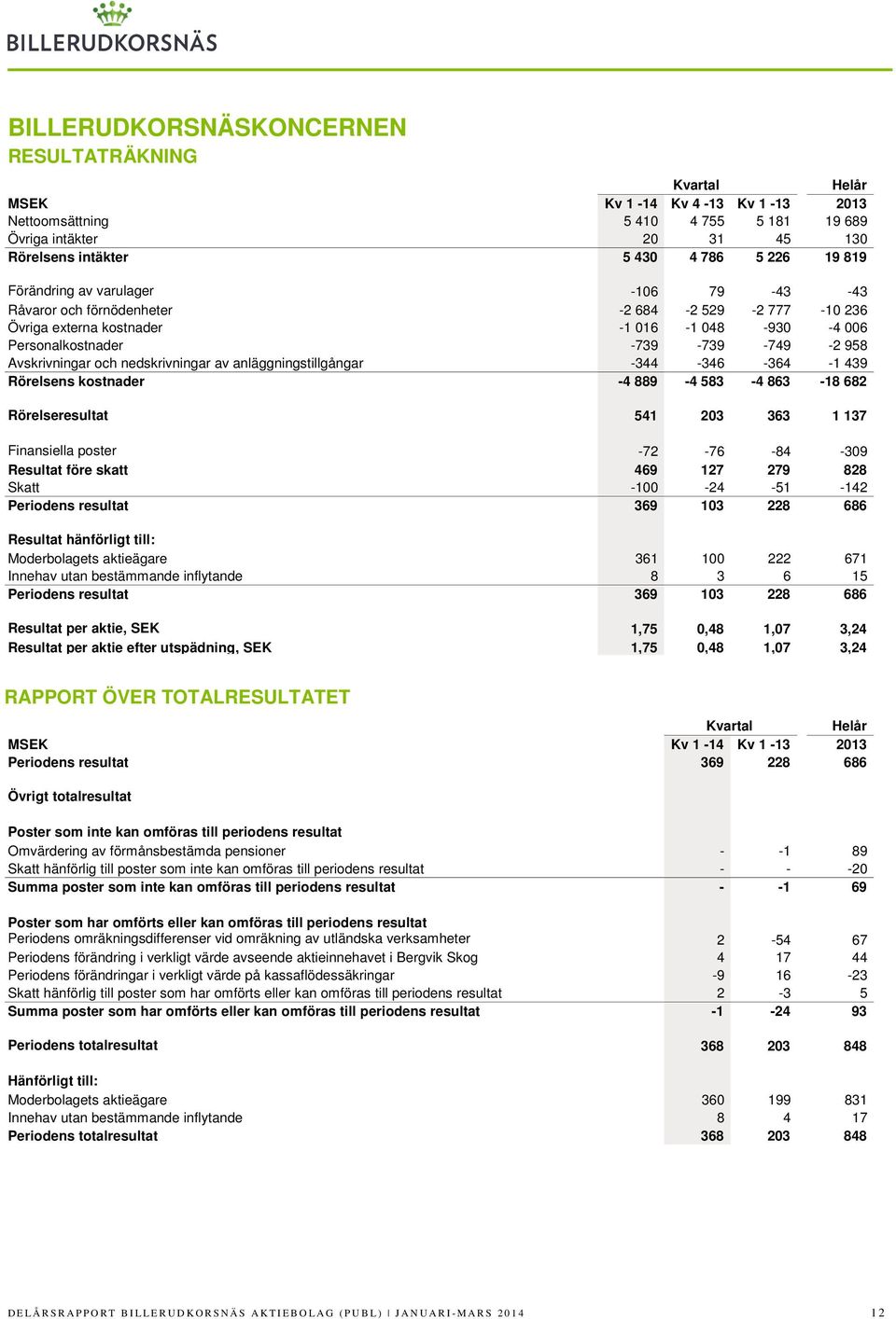 nedskrivningar av anläggningstillgångar -344-346 -364-1 439 Rörelsens kostnader -4 889-4 583-4 863-18 682 Rörelseresultat 541 203 363 1 137 Finansiella poster -72-76 -84-309 Resultat före skatt 469