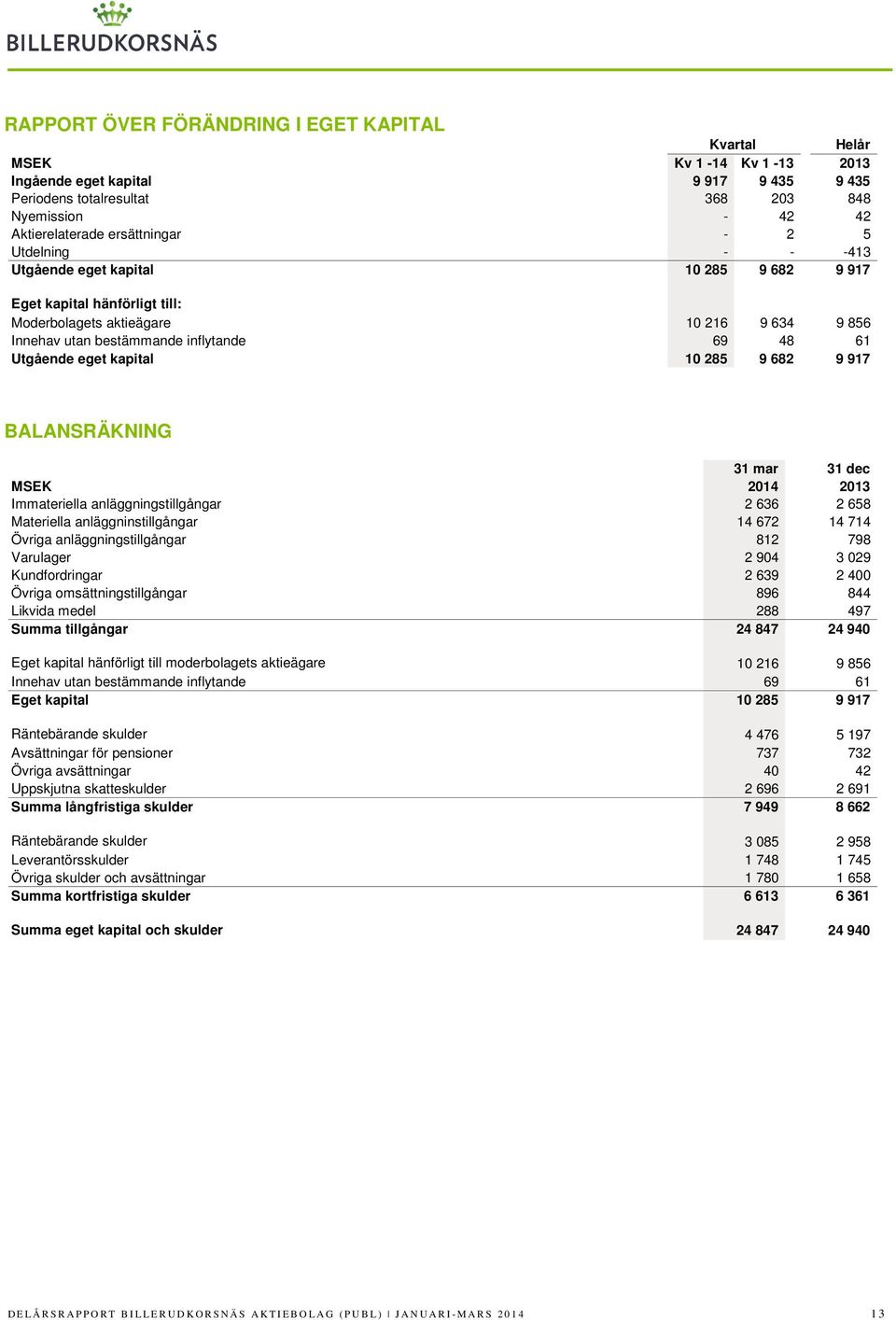 kapital 10 285 9 682 9 917 BALANSRÄKNING 31 mar 31 dec MSEK 2014 2013 Immateriella anläggningstillgångar 2 636 2 658 Materiella anläggninstillgångar 14 672 14 714 Övriga anläggningstillgångar 812 798