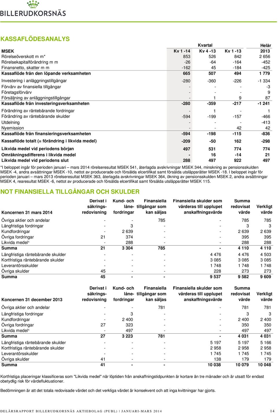 anläggningstillgångar - 1 9 87 Kassaflöde från investeringsverksamheten -280-359 -217-1 241 Förändring av räntebärande fordringar - 1-1 Förändring av räntebärande skulder -594-199 -157-466 Utdelning